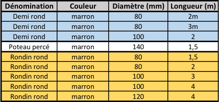 Fiche prix rondin fraisé