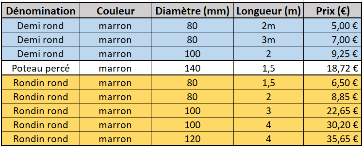 Fiche prix rondin fraisé